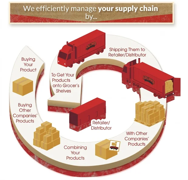 Diagram of the Arlowe distribution process from producer to grocer